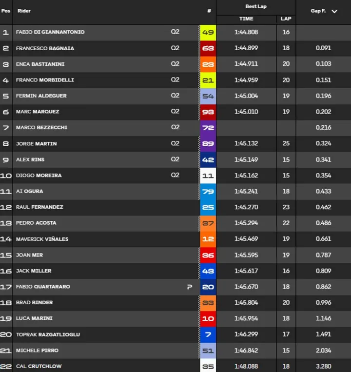 Classifica Prequalifiche MotoGP Mugello