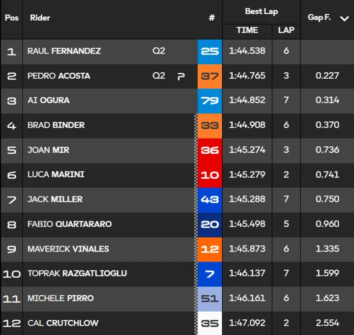 Classifica Q1 Qualifiche MotoGP Mugello