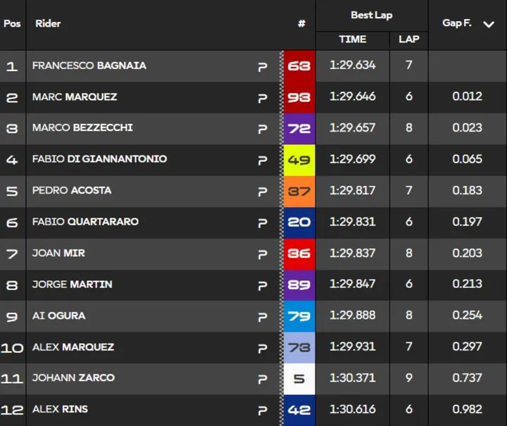 MotoGP Le Mans Qualifying Standings