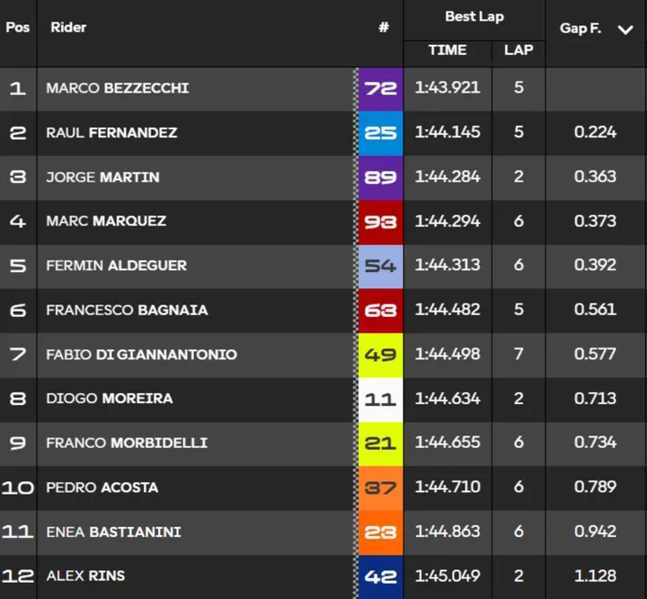 Classifica Qualifiche MotoGP Mugello