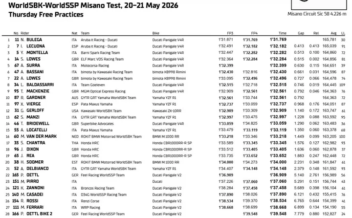 Superbike Misano Test Times Standings