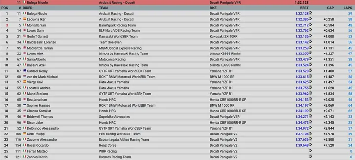 Classifica Tempi Misano Test Superbike SBK