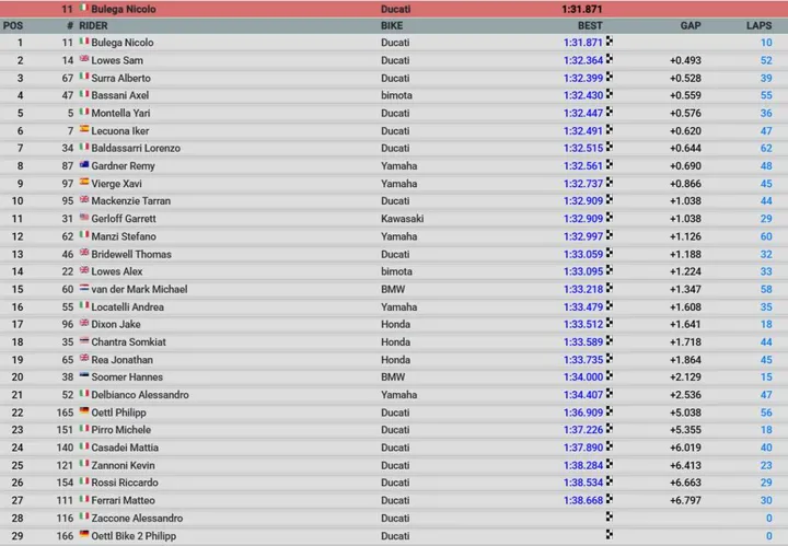 Classifica Tempi Giorno 2 Misano Test Superbike WorldSBK