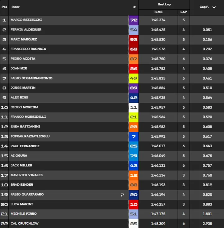 Classifica Warm Up MotoGP Mugello