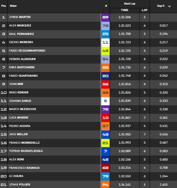 MotoGP Warm Up standings Le Mans, France