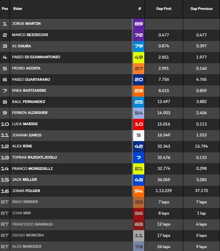 Gara classifica motogp le mans