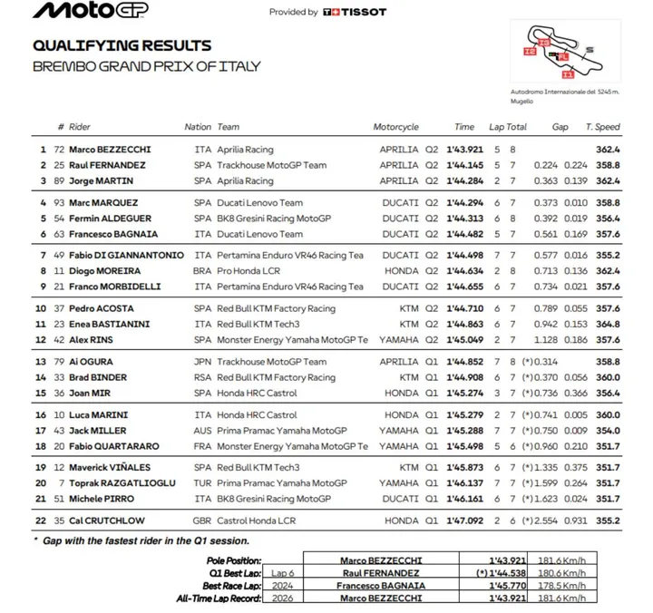 Lap times standings MotoGP Qualifying at Mugello