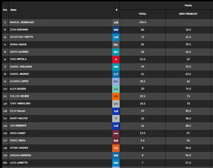 Moto2 overall standings image