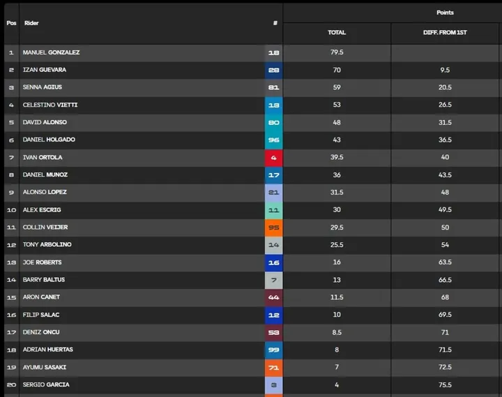 Overall Moto2 standings image