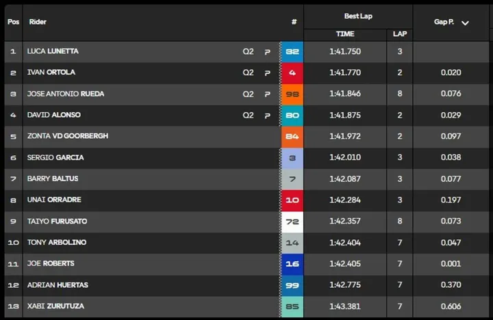 Moto2 qualifying action at the Circuit de Barcelona-Catalunya