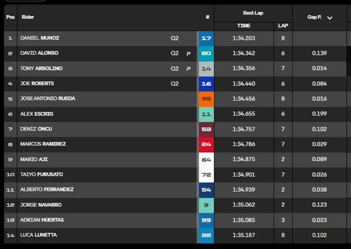 Riders during qualifying session at Le Mans
