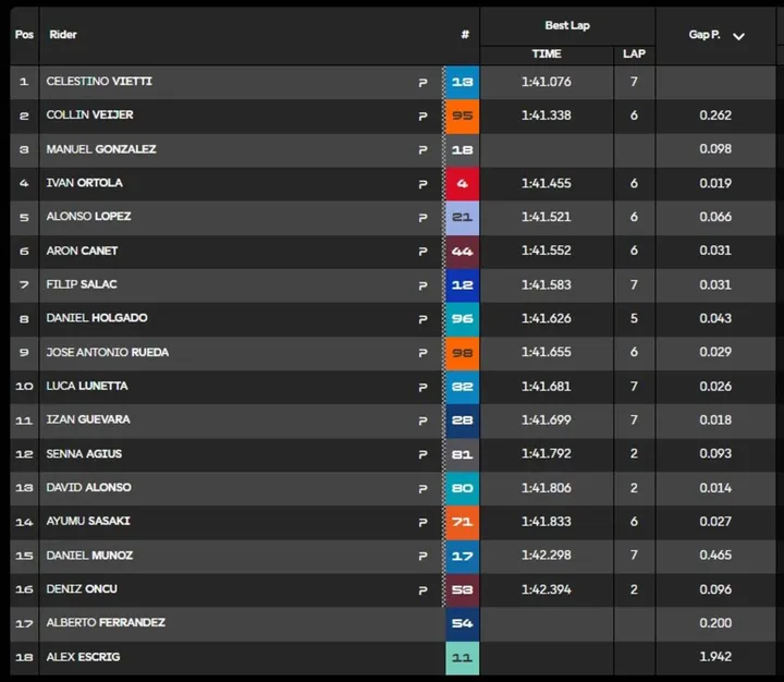 Yellow flags out after an incident between Ferrandez and Escrig; no serious injuries reported