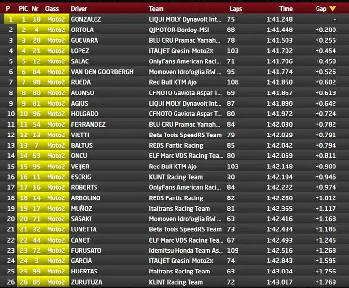 Final Moto2 test standings at the Circuit de Barcelona-Catalunya