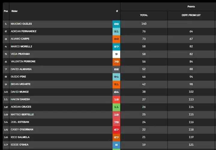 Moto3 overall standings image
