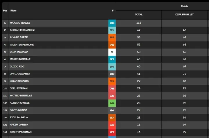 Moto3 overall standings image