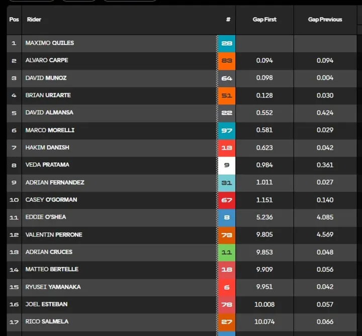 GP classification standings image