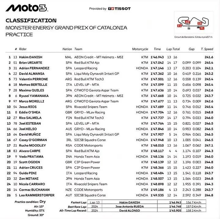 Moto3 Practice session results