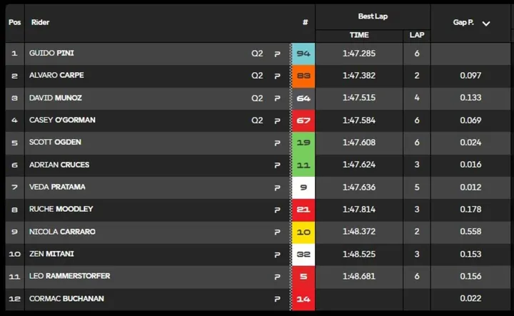 Moto3 qualifying action image