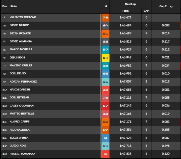 Moto3 qualifying results board image