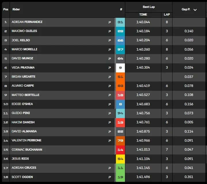Adrian Fernandez takes pole; pit-lane drama for Jesus Rios