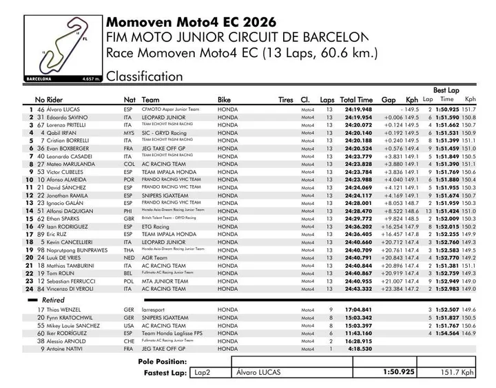 Moto4 photo finish between Alvaro Lucas and Edoardo Savino