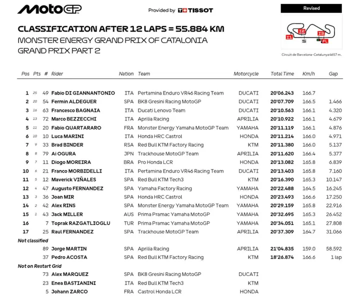 Classifica Ordine di arrivo Gara MotoGP Barcellona, Catalunya