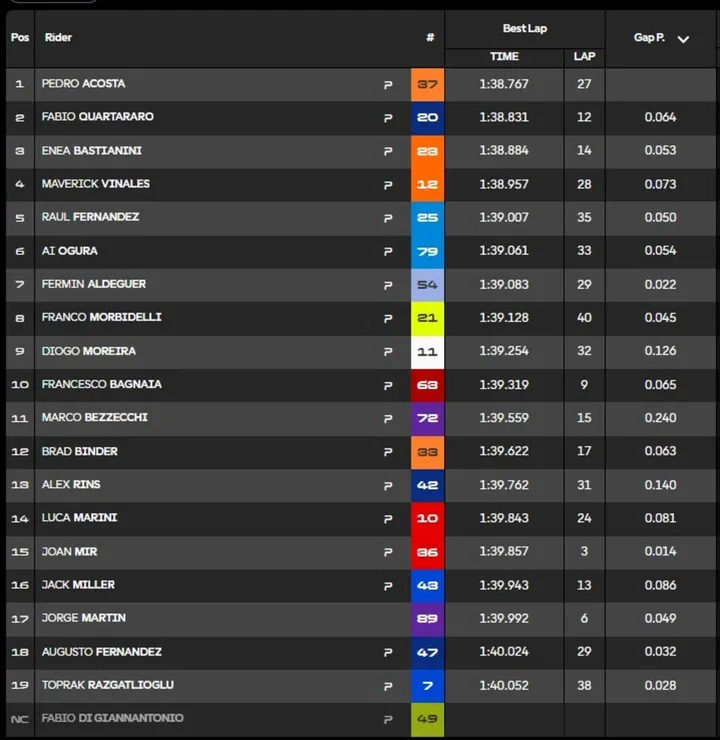 The morning MotoGP test timesheet in Barcelona
