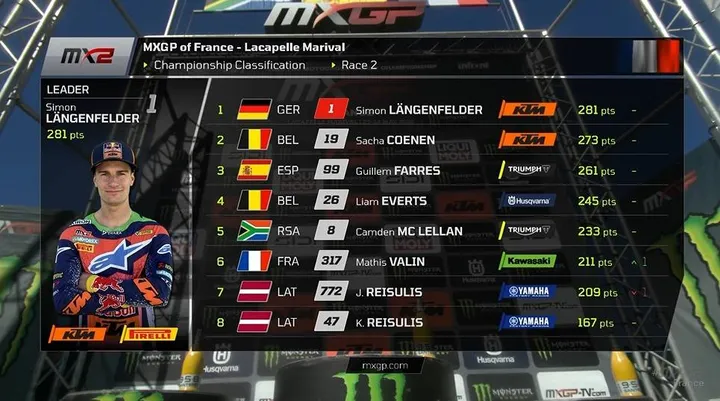 MX2, la classifica generale dopo il GP Francia&nbsp;