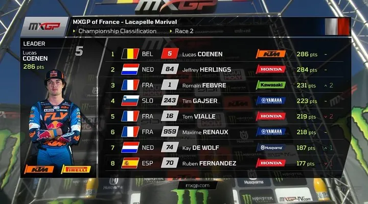 MXGP, la classifica generale dopo il GP Francia&nbsp;
