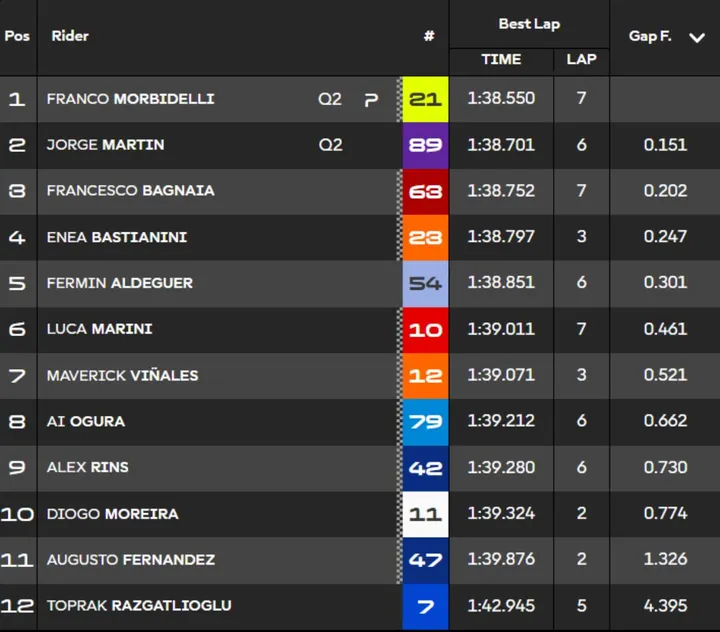 Q1 classification MotoGP Qualifying Barcelona, Catalan GP