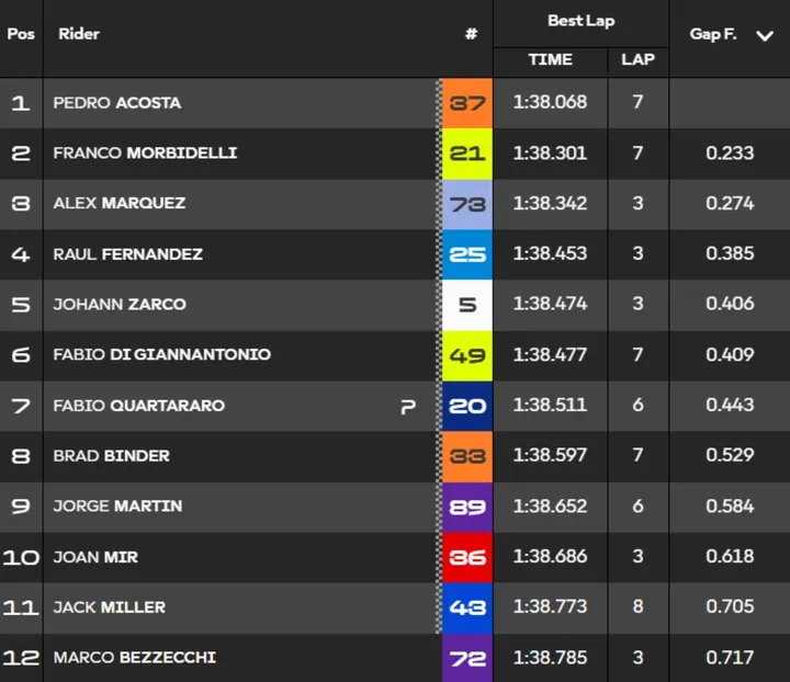 Q2 times classification MotoGP Qualifying Barcelona