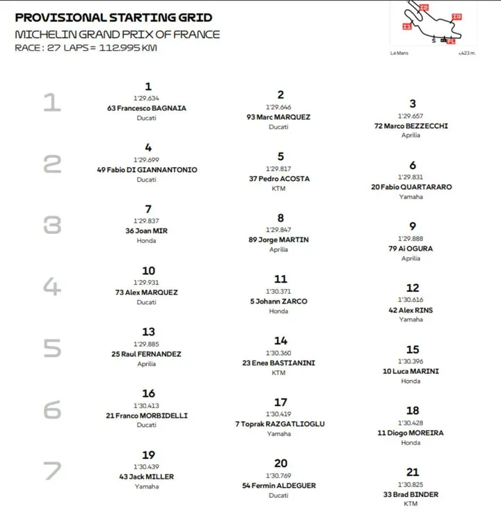 Griglia di partenza Qualifiche MotoGP Le Mans, Francia