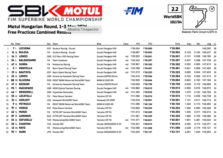 Superbike Balaton: FP2 standings