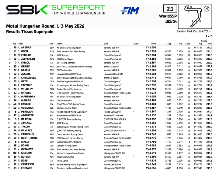 Supersport Balaton: la classifica Superpole