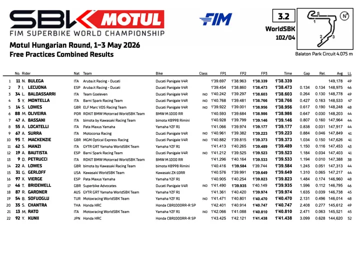 Superbike Balaton: Combined free practice standings