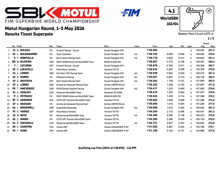 Superbike Balaton: classifica Superpole