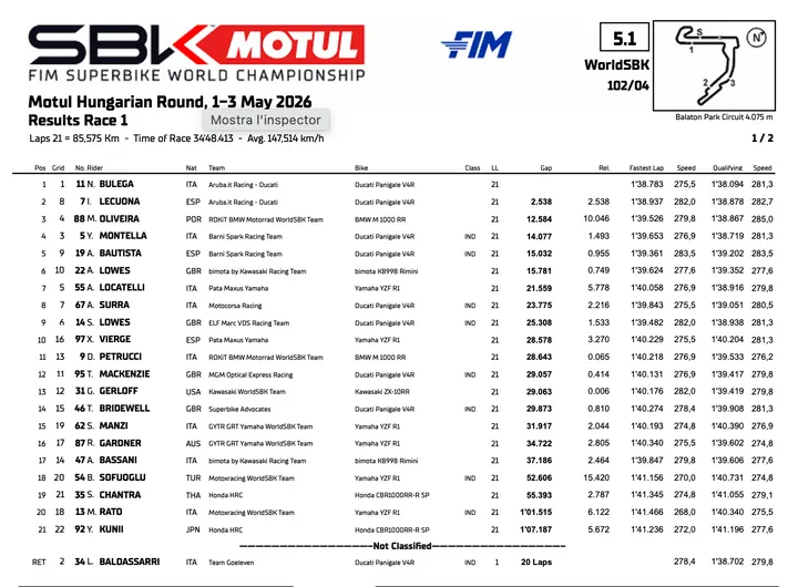 Superbike Balaton: classifica gara 1