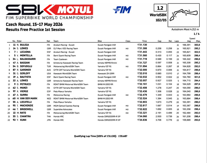 Superbike Most: classifica prove 1
