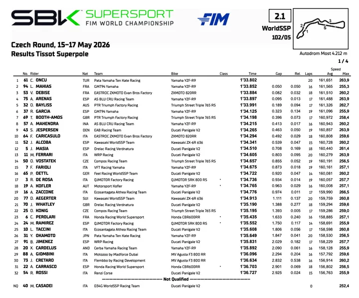 Supersport Most: classifica della supepole