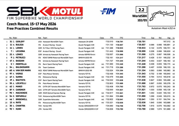 Superbike Moto: Prove 2 classifica