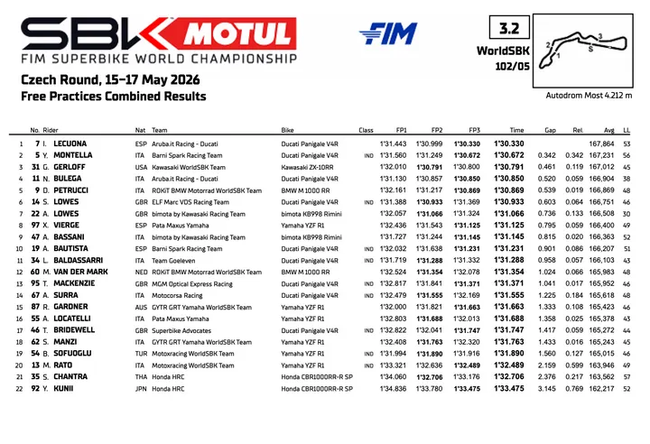 Superbike Most: practice 3 standings
