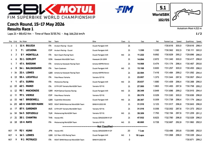 Superbike Most: Classifica gara 1