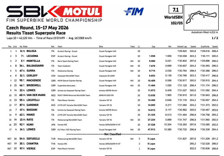 Superbike Most: Classifica Superpole Race