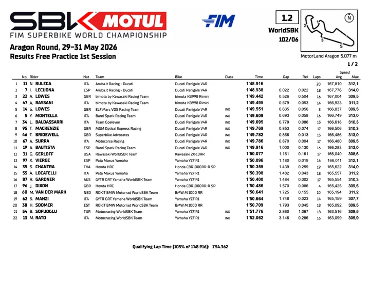 Superbike Aragon: Classifica prove 1