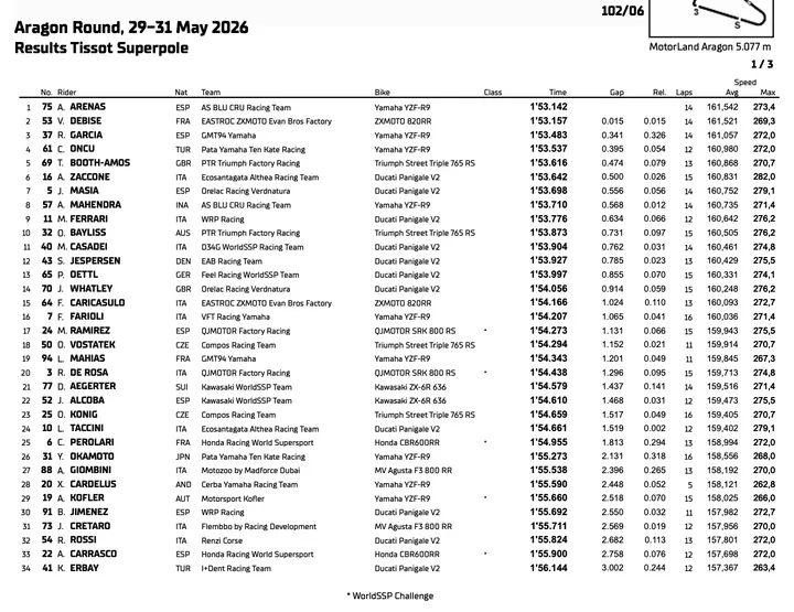 Supersport Aragon: Classifica Superpole
