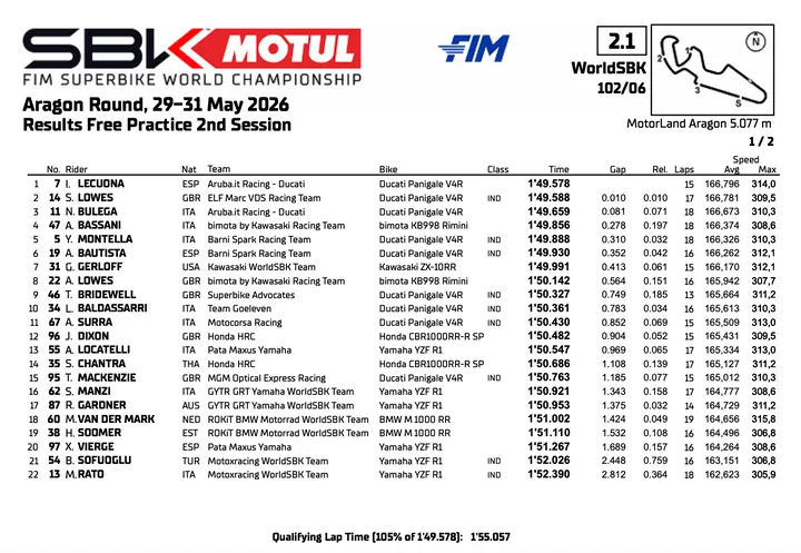 Superbike Aragon: Prove 2 Classifica