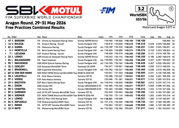 Superbike Aragon: summary standings of the practice sessions