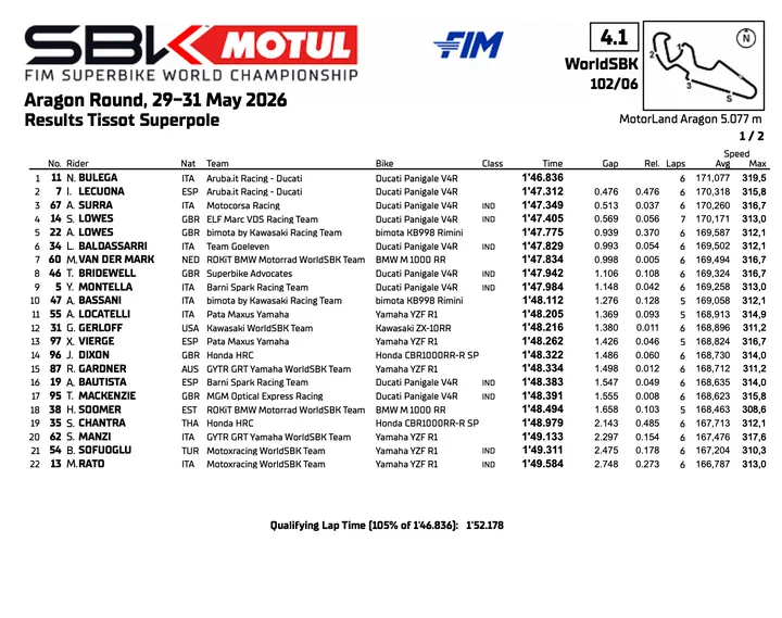 Superbike Aragon: classifica Superpole