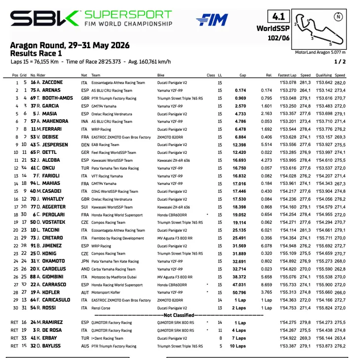 Supersport Aragon: classifica Gara 1