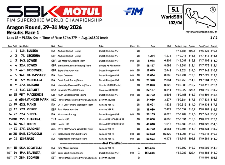 Superbike Aragon: Classifica gara 1